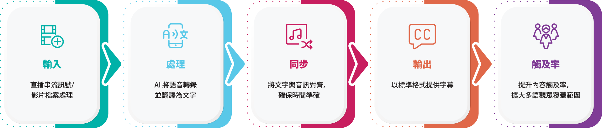 Content Localisation-steps