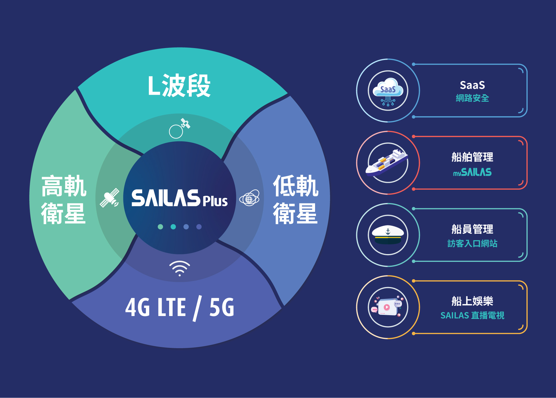 SAILAS Hybrid Network