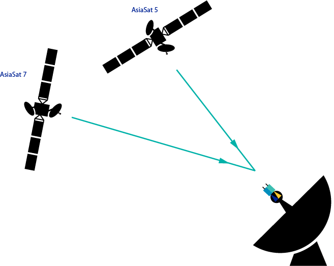 Dual Satellite Reception Asiasat